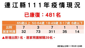 指揮中心昨召開第144次會議,公布新增31名確診(男17女14),所在地南竿鄉21例、莒光鄉(東莒)5例、北竿鄉4例、東引鄉1例。(圖/文:曹重偉)