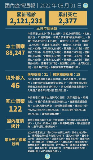中央2日宣布國內新增76986例COVID-19確定病例,分別為76967例本土及19例境外移入,另確診個案中新增144例死亡。(圖:中央流行疫情指揮中心)