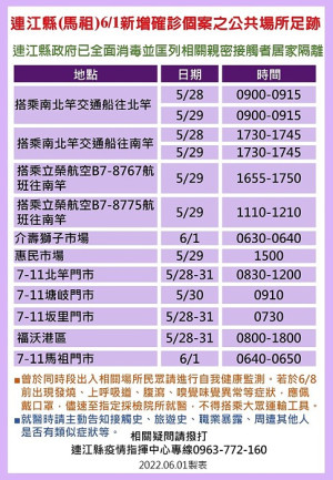 疫情指揮中心3日公布31位確診者馬祖公共場所足跡,已由相關單位全面消毒,並分別匡列地區相關親密接觸者33人居家隔離。(圖:連江縣疫情指揮中心)