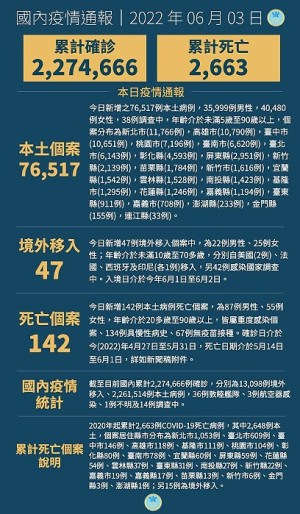 　中央3日宣布國內新增76564例COVID-19確定病例，分別為76517例本土及47例境外移入，另確診個案中新增142例死亡。（圖：中央流行疫情指揮中心）