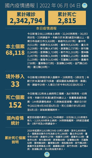 　中央4日宣布國內新增68151例COVID-19確定病例，分別為68118例本土及33例境外移入，另確診個案中新增152例死亡。（圖：中央流行疫情指揮中心）