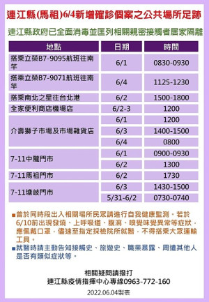 疫情指揮中心5日公布34位確診者馬祖公共場所足跡,已由相關單位全面消毒,並分別匡列地區相關親密接觸者51人居家隔離。(圖:連江縣疫情指揮中心)