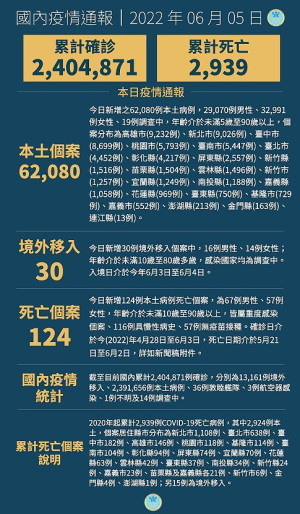 中央5日宣布國內新增62110例COVID-19確定病例,分別為62080例本土及30例境外移入,另確診個案中新增124例死亡。(圖:中央流行疫情指揮中心)