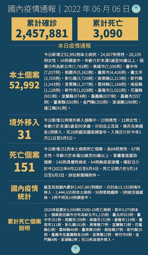 　中央6日宣布國內新增53023例COVID-19確定病例，分別為52992例本土及31例境外移入，另確診個案中新增151例死亡。（圖：中央流行疫情指揮中心）