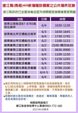 　連江縣疫情指揮中心7日公布新增44名確診者馬祖公共場所足跡，並分別匡列地區相關親密接觸者35人居家隔離。（圖：縣疫情指揮中心）
