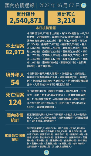 中央7日宣布國內新增83027例COVID-19確定病例,分別為82973例本土及54例境外移入,另確診個案中新增124例死亡。(圖:中央流行疫情指揮中心)
