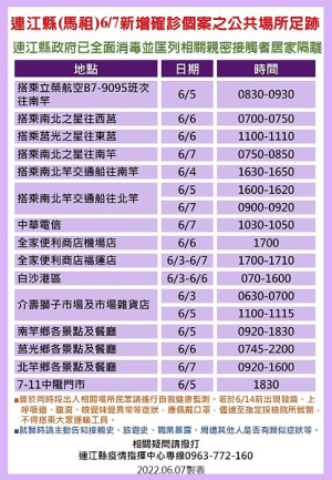 連江縣疫情指揮中心8日公布新增27名確診者馬祖公共場所足跡,並分別匡列地區相關親密接觸者22人居家隔離。(圖:縣疫情指揮中心)