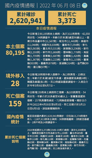 中央8日宣布國內新增80223例COVID-19確定病例,分別為80195例本土及28例境外移入,另確診個案中新增159例死亡。(圖:中央流行疫情指揮中心)