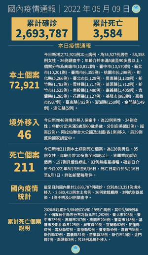 　中央9日宣布國內新增72967例COVID-19確定病例，分別為72921例本土及46例境外移入，另確診個案中新增211例死亡。（圖：中央流行疫情指揮中心）