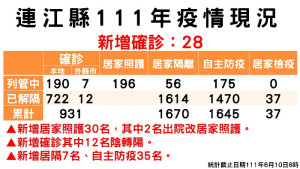連江縣疫情指揮中心公布10日新增28名確診個案,地點分布南竿9名、北竿9名、東引8名、莒光2名。(圖:疫情指揮中心)
