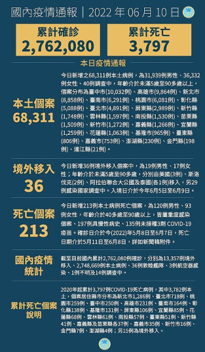 中央10日宣布國內新增68347例COVID-19確定病例,分別為68311例本土及36例境外移入,另確診個案中新增213例死亡。(圖:中央流行疫情指揮中心)