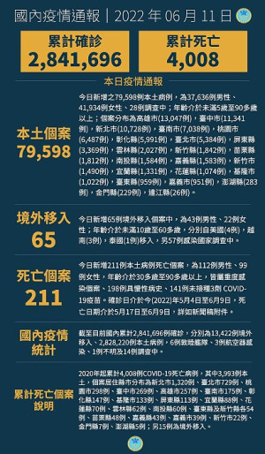 　中央11日公布國內新增79663例COVID-19確定病例，分別為79598例本土及65例境外移入。（圖：中央流行疫情指揮中心）