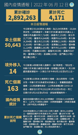 中央12日宣布國內新增50657例COVID-19確定病例,分別為50643例本土及14例境外移入,另確診個案中新增163例死亡。(圖:中央流行疫情指揮中心)