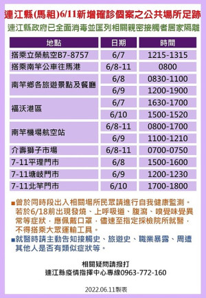 　疫情指揮中心12日公布20位確診者馬祖公共場所足跡，已由相關單位全面消毒，並分別匡列地區相關親密接觸者33人居家隔離。（圖：連江縣疫情指揮中心）