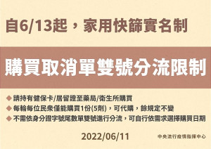 家用快篩實名制13日起取消單、雙號分流限制,縣疫情指揮中心提醒鄉親持健保卡、居留證至縣立醫院、衛生所購買。(圖:中央流行疫情指揮中心)