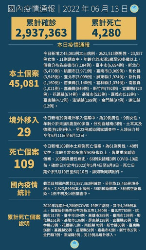 中央13日宣布國內新增45110例COVID-19確定病例,分別為45081例本土及29例境外移入,另確診個案中新增109例死亡。(圖:中央流行疫情指揮中心)