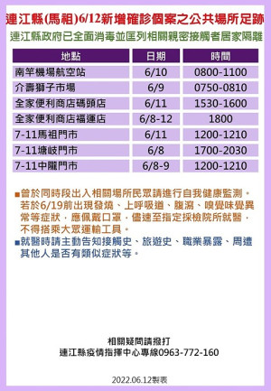 疫情指揮中心13日公布18位確診者馬祖公共場所足跡,已由相關單位全面消毒,並分別匡列地區相關親密接觸者23人居家隔離。(圖:連江縣疫情指揮中心)