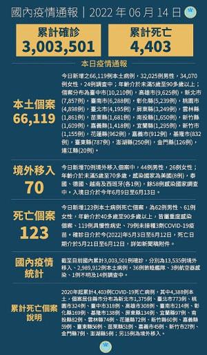中央14日宣布國內新增66189例COVID-19確定病例,分別為66119例本土及70例境外移入,另確診個案中新增123例死亡。(圖:中央流行疫情指揮中心)