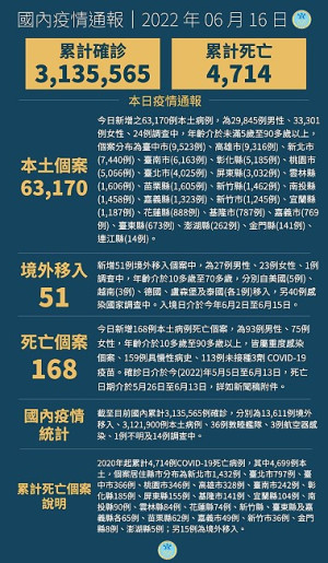 中央16日宣布國內新增63221例COVID-19確定病例,分別為63170例本土及51例境外移入,另確診個案中新增168例死亡。(圖:中央流行疫情指揮中心)
