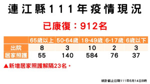 縣疫情指揮中心16日公布新增35名確診(男27、女8),所在地東引鄉20例、南竿鄉9例、莒光鄉6例(東莒5、西莒1)。(圖:連江縣疫情指揮中心)