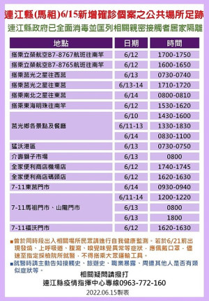 疫情指揮中心16日公布35位確診者馬祖公共場所足跡,已由相關單位全面消毒,並分別匡列地區相關親密接觸者56人居家隔離。(圖:連江縣疫情指揮中心)