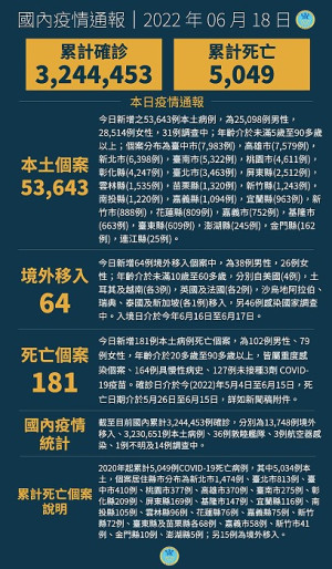 　中央18日公布國內新增53707例COVID-19確定病例，分別為53643例本土及64例境外移入。（圖：中央流行疫情指揮中心）