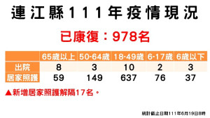 指揮中心19日公布新增15名確診(男11、女4),所在南竿鄉5例、東引鄉5例、莒光鄉4例(東莒1、西莒3)、北竿鄉1例。(圖:連江縣疫情指揮中心)