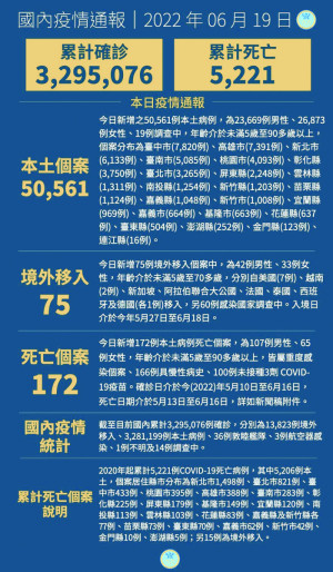 中央19日宣布國內新增50636例COVID-19確定病例,分別為50561例本土及75例境外移入,另確診個案中新增175例死亡。(圖:中央流行疫情指揮中心)