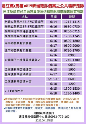 　疫情指揮中心20日公布25位確診者馬祖公共場所足跡，已由相關單位全面消毒，並分別匡列地區相關親密接觸者55人居家隔離。（圖：連江縣疫情指揮中心）