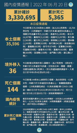 　中央20日宣布國內新增35632例COVID-19確定病例，分別為35596例本土及36例境外移入，另確診個案中新增144例死亡。（圖：中央流行疫情指揮中心）