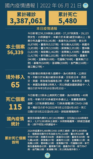 中央21日宣布國內新增56404例COVID-19確定病例,分別為56339例本土及65例境外移入,另確診個案中新增115例死亡。(圖:中央流行疫情指揮中心)