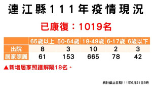 指揮中心21日公布新增25名確診(男18、女7),所在南竿鄉9例、東引鄉8例、北竿鄉5例、莒光鄉3例(東莒2、西莒1)。(圖:連江縣疫情指揮中心)