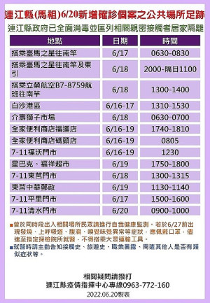 　疫情指揮中心21日公布25位確診者馬祖公共場所足跡，已由相關單位全面消毒，並分別匡列地區相關親密接觸者20人居家隔離。（圖：連江縣疫情指揮中心）