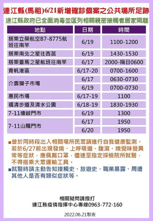 疫情指揮中心22日公布31位確診者馬祖公共場所足跡,已由相關單位全面消毒,並分別匡列地區相關親密接觸者26人居家隔離。(圖:連江縣疫情指揮中心)