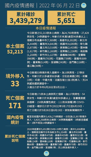 中央22日宣布國內新增52246例COVID-19確定病例,分別為52213例本土及33例境外移入,另確診個案中新增171例死亡。(圖:中央流行疫情指揮中心)