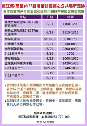 疫情指揮中心23日公布25位確診者馬祖公共場所足跡,已由相關單位全面消毒,並分別匡列地區相關親密接觸者36人居家隔離。(圖:連江縣疫情指揮中心)