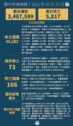 中央23日宣布國內新增48356例COVID-19確定病例,分別為48283例本土及73例境外移入,另確診個案中新增166例死亡。(圖:中央流行疫情指揮中心)