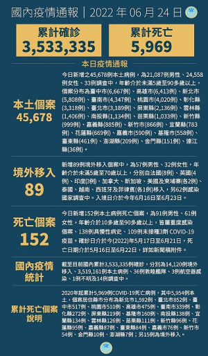 中央24日宣布國內新增45767例COVID-19確定病例,分別為45678例本土及89例境外移入,另確診個案中新增152例死亡。(圖:中央流行疫情指揮中心)