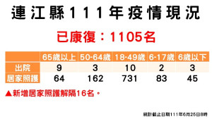 指揮中心25日公布新增23名確診(男16、女7),分布莒光鄉11例(東莒7、西莒4)、南竿鄉7例、東引鄉4例、北竿鄉1例。(圖:連江縣疫情指揮中心)