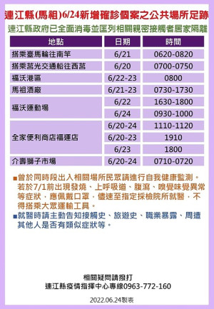 　疫情指揮中心25日公布23位確診者馬祖公共場所足跡，已由相關單位全面消毒，並分別匡列地區相關親密接觸者35人居家隔離。（圖：連江縣疫情指揮中心）