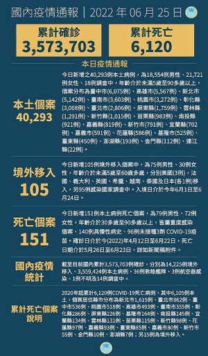 　中央25日宣布國內新增40398例COVID-19確定病例，分別為40293例本土及105例境外移入，確診個案中新增151例死亡。（圖：中央流行疫情指揮中心）