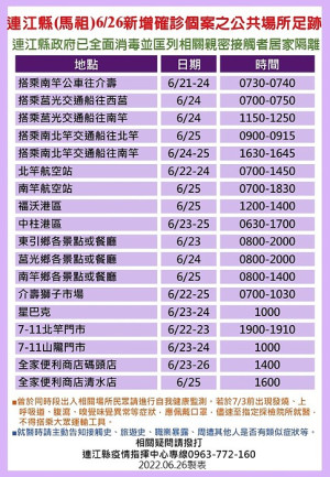 　疫情指揮中心27日公布17位確診者馬祖公共場所足跡，已由相關單位全面消毒，並分別匡列地區相關親密接觸者17人居家隔離。（圖：連江縣疫情指揮中心）