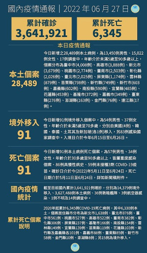　中央27日宣布國內新增28580例COVID-19病例，分別為28489例本土個案及91例境外移入，另確診個案中新增91例死亡。（圖：中央流行疫情指揮中心）