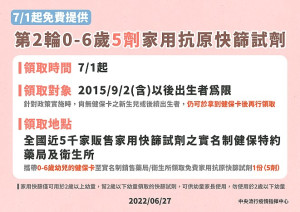　為保障0至6歲學齡前幼兒健康，中央宣布自7月1日起，將免費提供第2輪5劑家用抗原快篩試劑。（圖：中央流行疫情指揮中心）