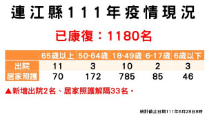 　指揮中心28日公布新增25名確診（男15、女10），案例分布南竿鄉16例、莒光鄉7例、北竿鄉2例。（圖：連江縣疫情指揮中心）