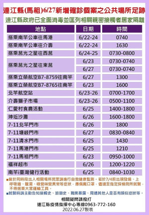 　疫情指揮中心28日公布25位確診者馬祖公共場所足跡，已由相關單位全面消毒，並分別匡列地區相關親密接觸者42人居家隔離。（圖：連江縣疫情指揮中心）