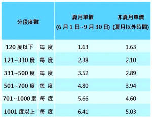 夏月電價循例於6月1日實施,全年平均電價不變,有逾360萬戶不受影響。(圖:台灣電力公司)