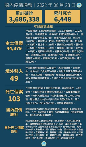 　中央28日宣布國內新增44428例COVID-19確定病例，分別為44379例本土個案及49例境外移入，另確診中新增103例死亡。（圖：中央流行疫情指揮中心）