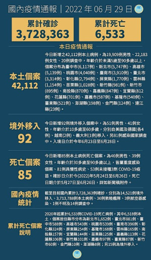 　中央29日宣布國內新增42204例COVID-19確定病例，分別為42112例本土個案及92例境外移入，確診個案中新增85例死亡。（圖：中央流行疫情指揮中心）