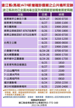 疫情指揮中心29日公布26位確診者馬祖公共場所足跡,已由相關單位全面消毒,並分別匡列地區相關親密接觸者30人居家隔離。(圖:連江縣疫情指揮中心)